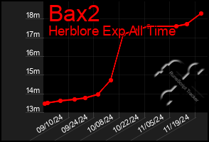 Total Graph of Bax2