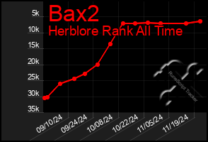 Total Graph of Bax2