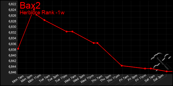 Last 7 Days Graph of Bax2