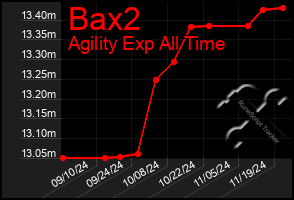 Total Graph of Bax2