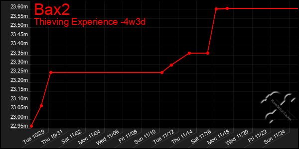 Last 31 Days Graph of Bax2