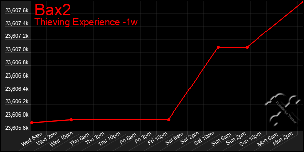 Last 7 Days Graph of Bax2