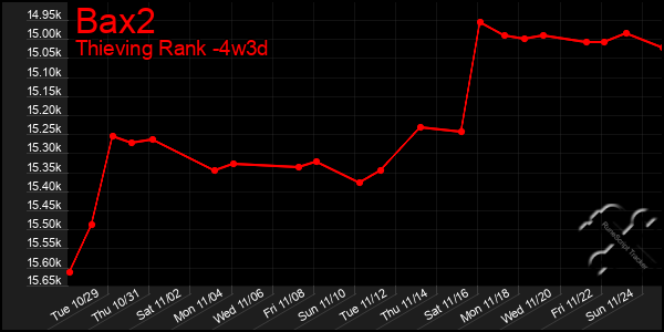 Last 31 Days Graph of Bax2