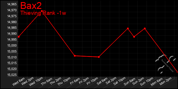 Last 7 Days Graph of Bax2