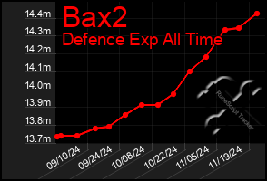 Total Graph of Bax2