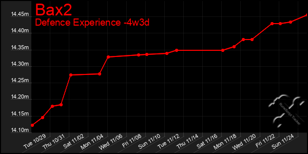 Last 31 Days Graph of Bax2