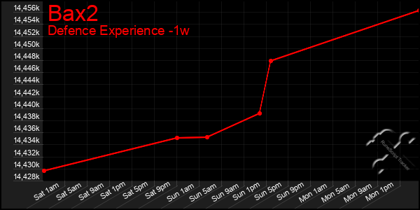 Last 7 Days Graph of Bax2