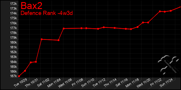 Last 31 Days Graph of Bax2