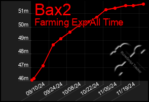 Total Graph of Bax2