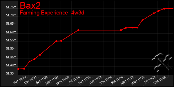 Last 31 Days Graph of Bax2