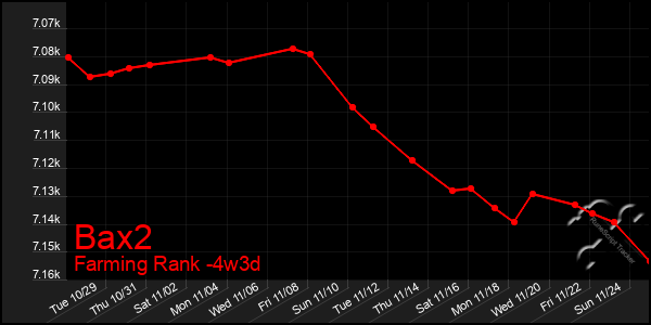 Last 31 Days Graph of Bax2