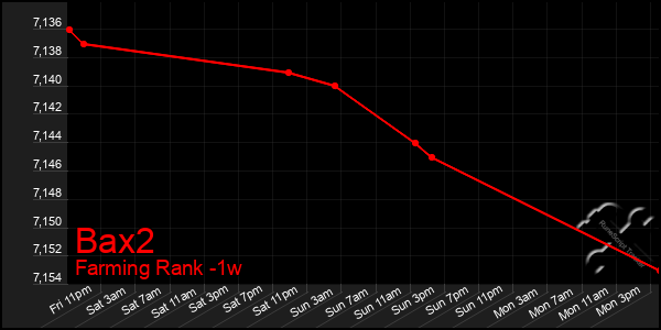 Last 7 Days Graph of Bax2