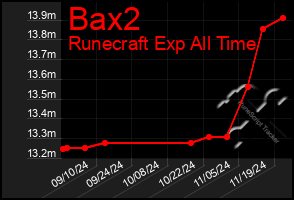 Total Graph of Bax2