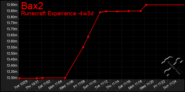 Last 31 Days Graph of Bax2