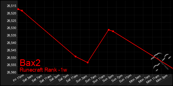 Last 7 Days Graph of Bax2