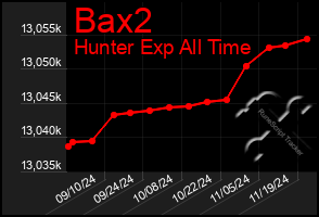 Total Graph of Bax2