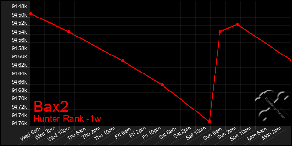 Last 7 Days Graph of Bax2