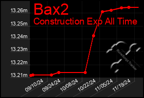 Total Graph of Bax2