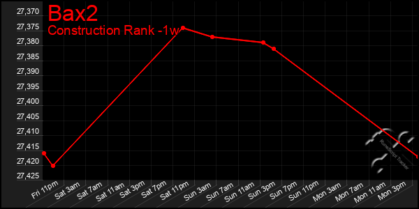 Last 7 Days Graph of Bax2