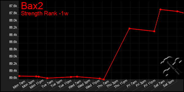 Last 7 Days Graph of Bax2