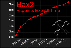 Total Graph of Bax2