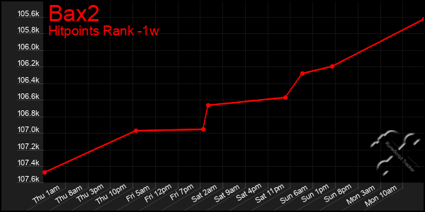 Last 7 Days Graph of Bax2