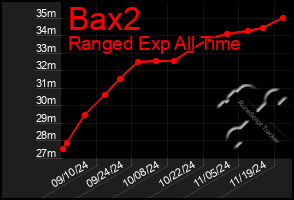 Total Graph of Bax2