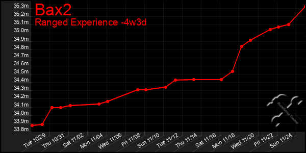 Last 31 Days Graph of Bax2