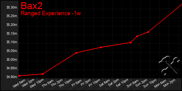 Last 7 Days Graph of Bax2