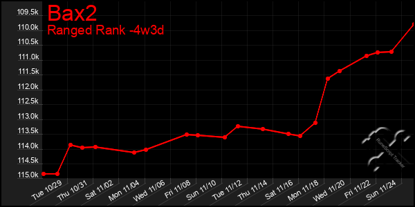 Last 31 Days Graph of Bax2