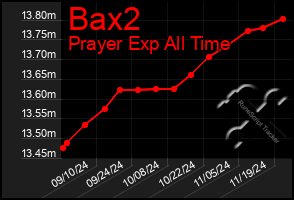 Total Graph of Bax2