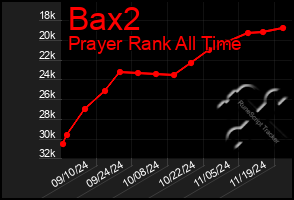 Total Graph of Bax2