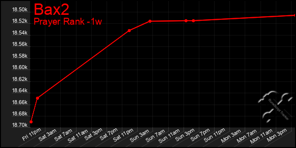 Last 7 Days Graph of Bax2