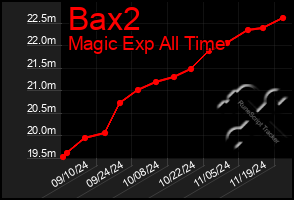 Total Graph of Bax2