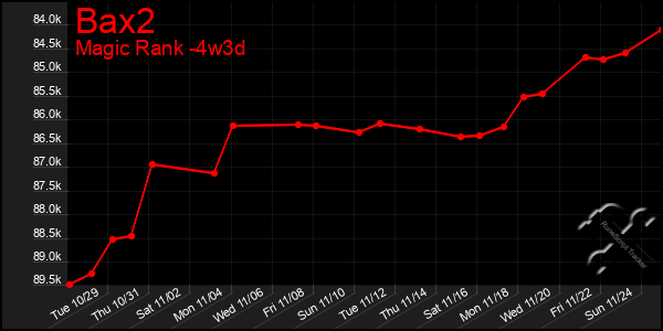 Last 31 Days Graph of Bax2