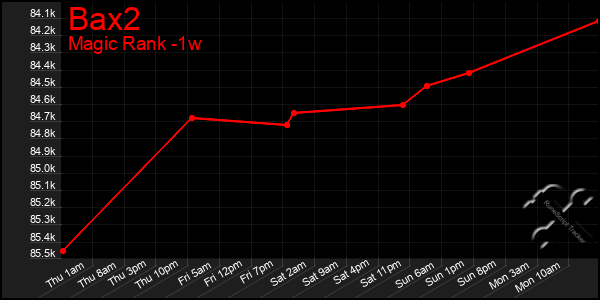 Last 7 Days Graph of Bax2