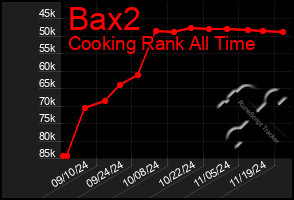 Total Graph of Bax2