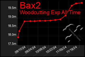 Total Graph of Bax2