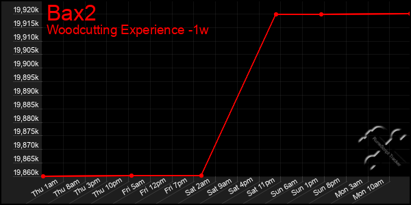 Last 7 Days Graph of Bax2