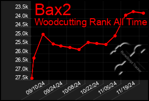 Total Graph of Bax2