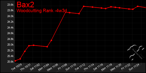 Last 31 Days Graph of Bax2