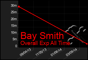 Total Graph of Bay Smith