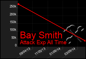 Total Graph of Bay Smith