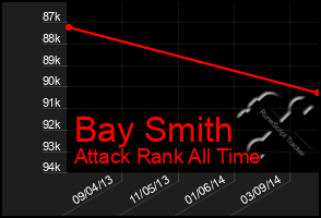 Total Graph of Bay Smith