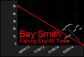 Total Graph of Bay Smith