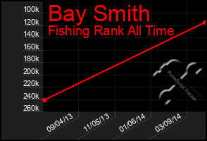 Total Graph of Bay Smith