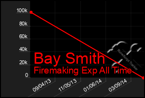 Total Graph of Bay Smith