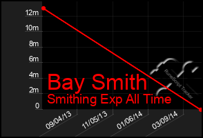 Total Graph of Bay Smith