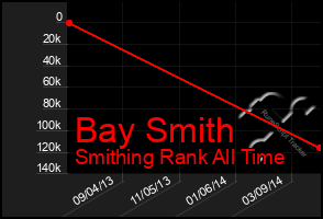 Total Graph of Bay Smith