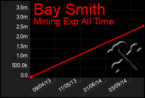 Total Graph of Bay Smith